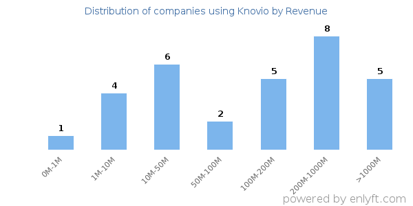Knovio clients - distribution by company revenue