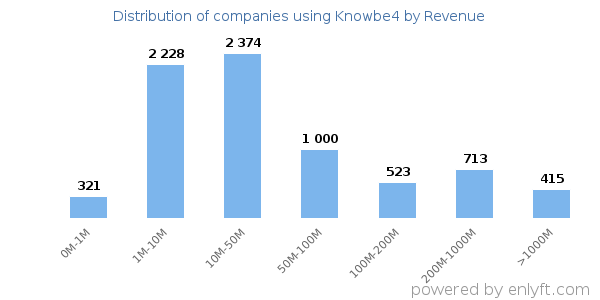 Knowbe4 clients - distribution by company revenue