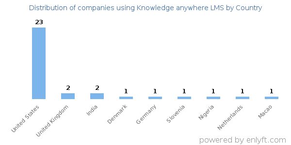 Knowledge anywhere LMS customers by country