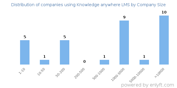 Companies using Knowledge anywhere LMS, by size (number of employees)
