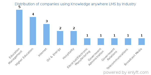 Companies using Knowledge anywhere LMS - Distribution by industry