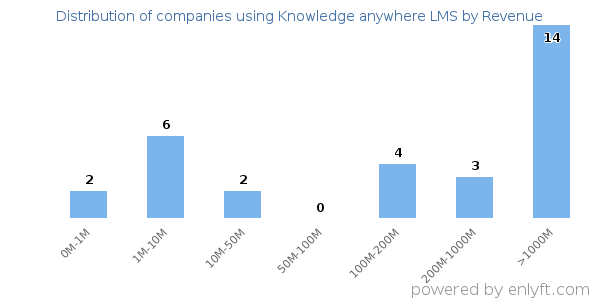 Knowledge anywhere LMS clients - distribution by company revenue