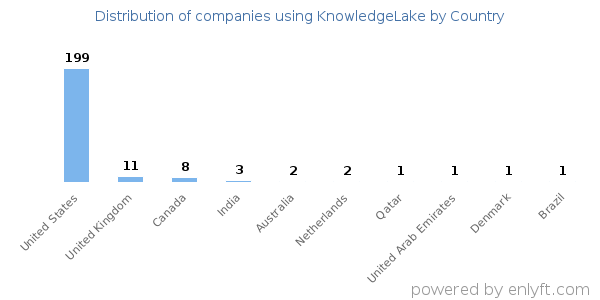 KnowledgeLake customers by country