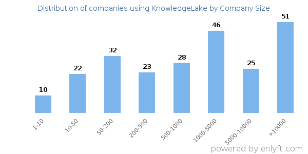 Companies using KnowledgeLake, by size (number of employees)