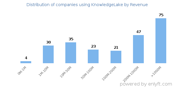 KnowledgeLake clients - distribution by company revenue