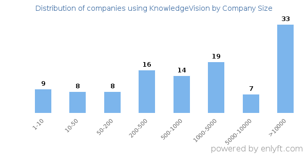 Companies using KnowledgeVision, by size (number of employees)