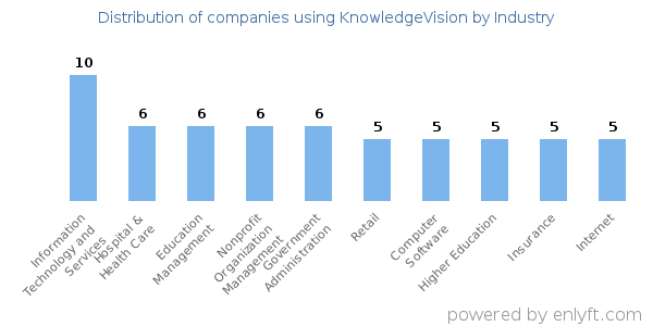 Companies using KnowledgeVision - Distribution by industry
