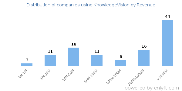 KnowledgeVision clients - distribution by company revenue