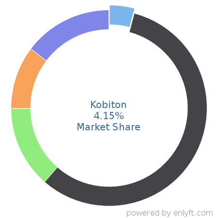 Kobiton market share in Mobile Testing is about 4.15%