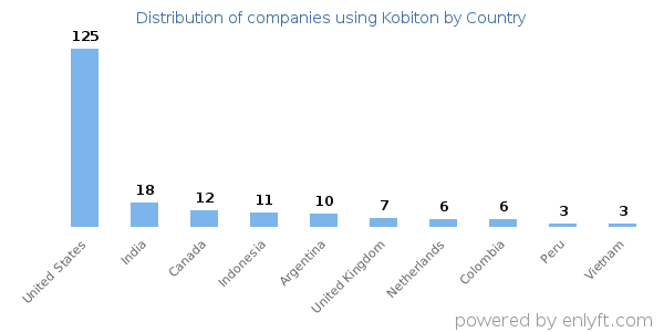 Kobiton customers by country