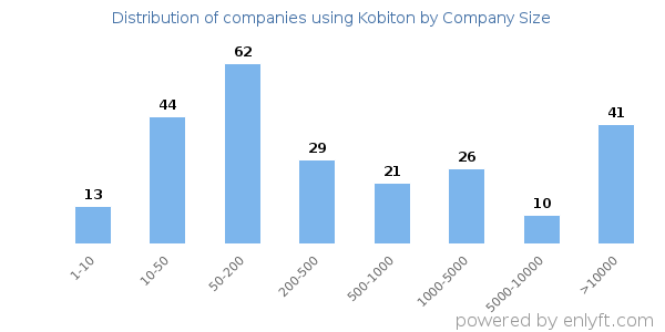 Companies using Kobiton, by size (number of employees)