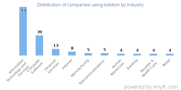 Companies using Kobiton - Distribution by industry