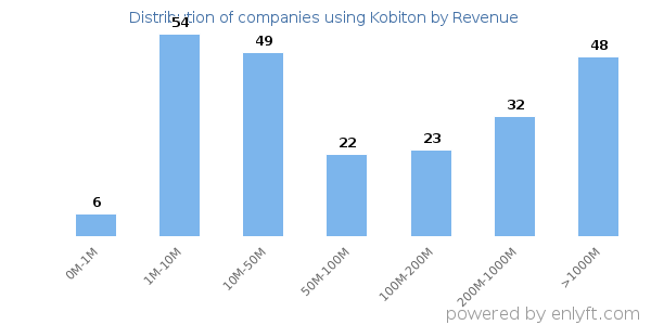 Kobiton clients - distribution by company revenue