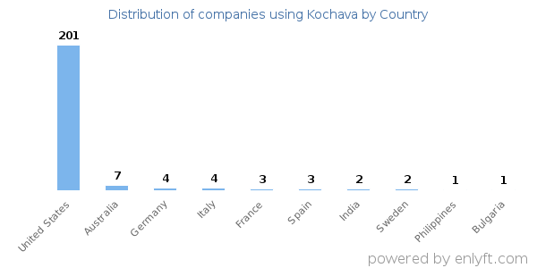 Kochava customers by country