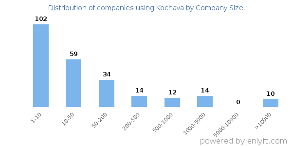 Companies using Kochava, by size (number of employees)