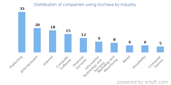 Companies using Kochava - Distribution by industry