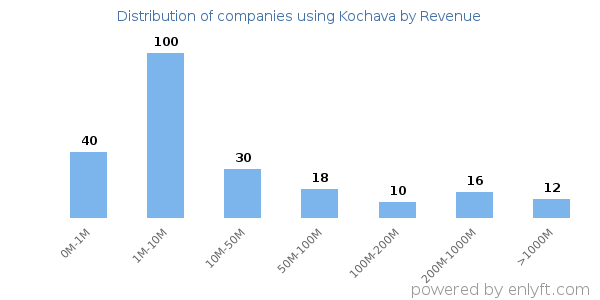 Kochava clients - distribution by company revenue
