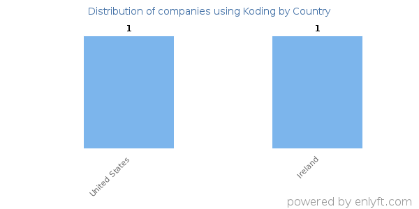 Koding customers by country