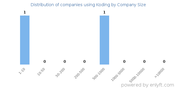 Companies using Koding, by size (number of employees)