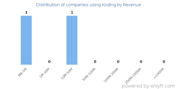 Koding clients - distribution by company revenue