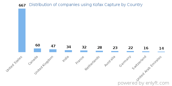 Kofax Capture customers by country