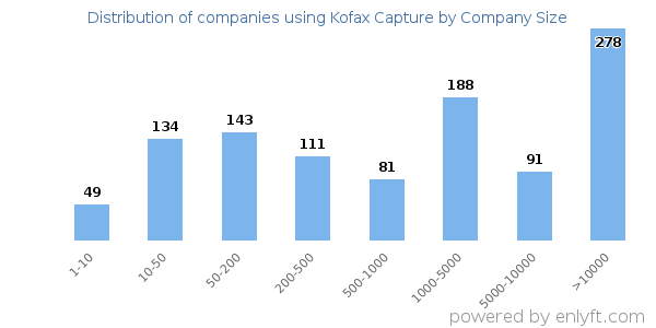 Companies using Kofax Capture, by size (number of employees)