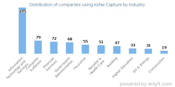 Companies using Kofax Capture - Distribution by industry
