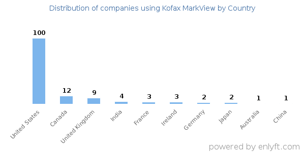 Kofax MarkView customers by country
