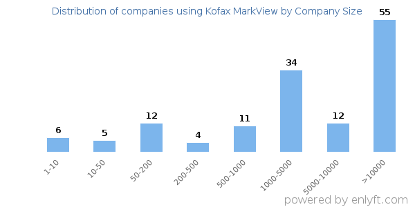Companies using Kofax MarkView, by size (number of employees)