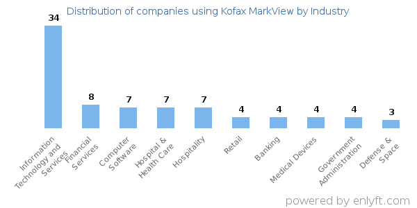 Companies using Kofax MarkView - Distribution by industry