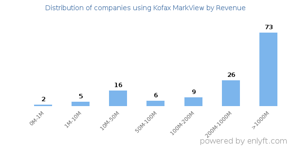 Kofax MarkView clients - distribution by company revenue