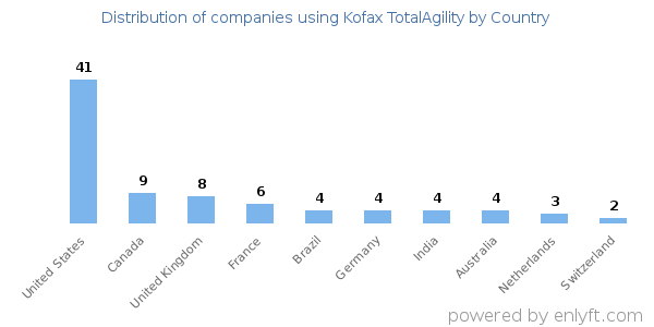 Kofax TotalAgility customers by country