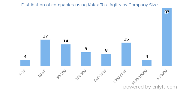 Companies using Kofax TotalAgility, by size (number of employees)