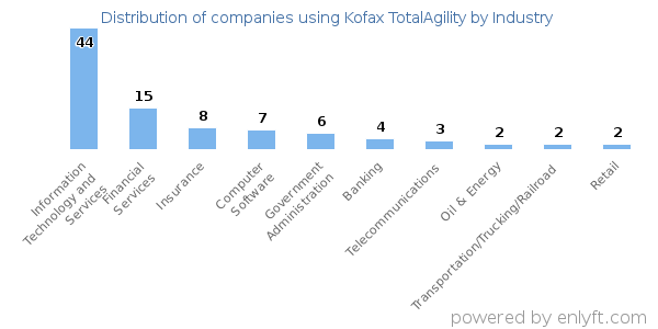 Companies using Kofax TotalAgility - Distribution by industry