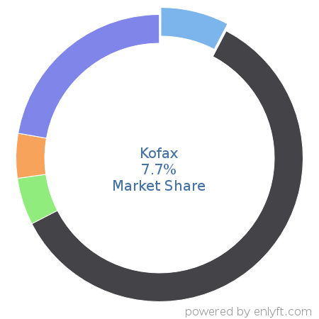 Kofax market share in Document Management is about 7.7%