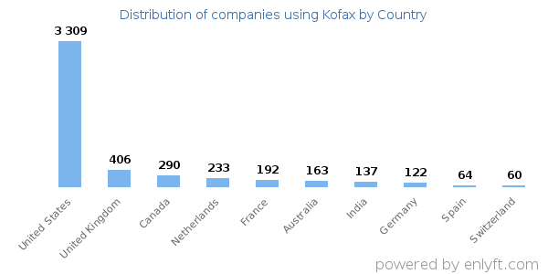 Kofax customers by country
