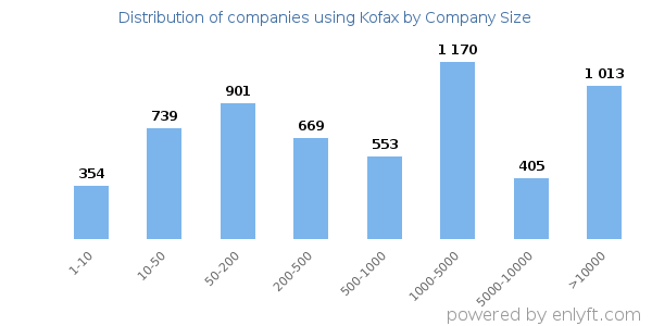 Companies using Kofax, by size (number of employees)