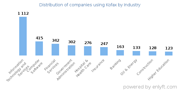Companies using Kofax - Distribution by industry