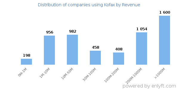 Kofax clients - distribution by company revenue