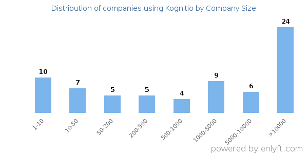 Companies using Kognitio, by size (number of employees)