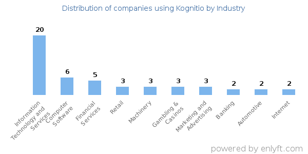 Companies using Kognitio - Distribution by industry