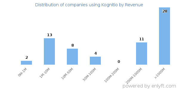 Kognitio clients - distribution by company revenue