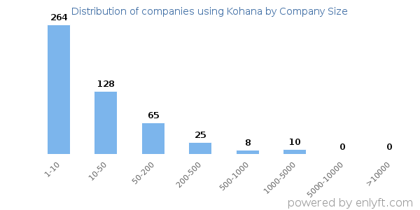 Companies using Kohana, by size (number of employees)