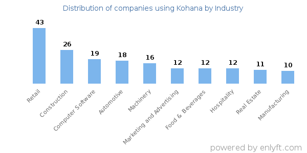 Companies using Kohana - Distribution by industry