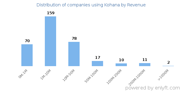 Kohana clients - distribution by company revenue