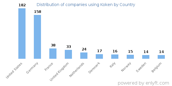 Koken customers by country