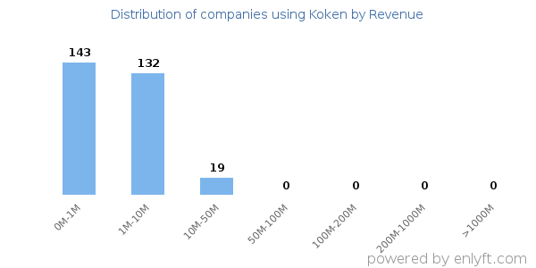 Koken clients - distribution by company revenue