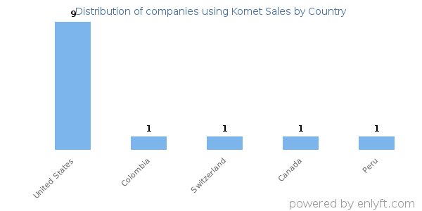 Komet Sales customers by country