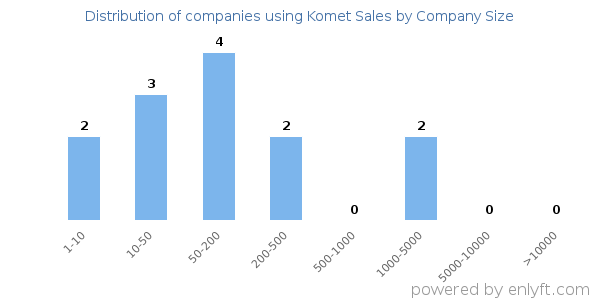 Companies using Komet Sales, by size (number of employees)