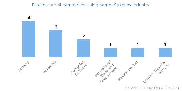 Companies using Komet Sales - Distribution by industry